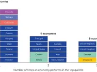 Vietnam ranks among top performers in WB’s Business Ready 2025 report