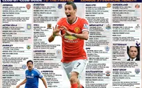 Chelsea, Man Utd chìm trong cảnh nợ nần