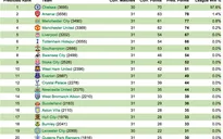 Cơ hội vô địch của M.U, Chelsea, Arsenal là bao nhiêu?
