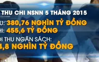 Bộ Tài chính: Tăng bội chi không làm tăng nợ công