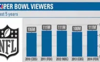 Mùa giải Super Bowl: Cơ hội vàng để quảng bá sản phẩm