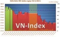 Thanh khoản thị trường thấp, VN-Index mất gần 5 điểm