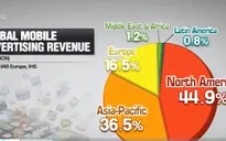 2014: Quảng cáo trên thiết bị di động tăng 64% doanh thu