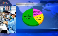 Hoạt động khối DN tư nhân có dấu hiệu đi xuống