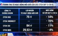 Doanh thu công ty chứng khoán Quý III/2015 giảm mạnh