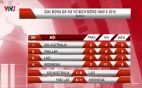 Giải bóng đá nữ vô địch Đông Nam Á: U20 Australia vững ngôi đầu bảng A