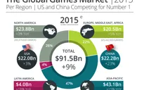 2015: Doanh thu ngành công nghiệp game toàn cầu sẽ tăng gần 10%