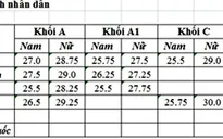 Điểm chuẩn đại học cao kỷ lục ở khối C Học viện An ninh