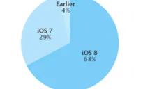 Người dùng iOS dễ dàng nâng cấp hệ điều hành hơn Android