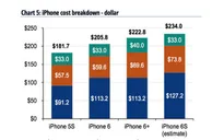 Sản xuất iPhone 6S bản 64GB hết bao nhiêu tiền?