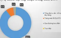 Điện thoại, viễn thông đứng đầu số đơn khiếu nại năm 2014