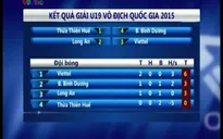 Kết quả VCK giải bóng đá U19 quốc gia: Viettel rộng cửa vào bán kết