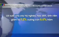Giảm lãi suất cho vay một số chương trình tín dụng chính sách
