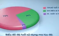 Quản lý người nghiện ma túy đá: Còn nhiều khó khăn!