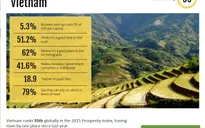 Cao hơn Nga, Indonesia, Việt Nam xếp thứ 55 về chỉ số thịnh vượng
