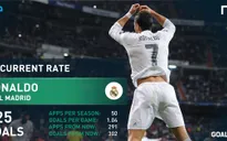 48 bàn thắng của Ronaldo ở La Liga mùa giải 2014/15