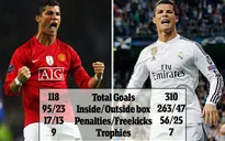 Sau 6 mùa ở Real: Ronaldo hối hận khi rời Man Utd?