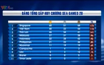 SEA Games 28 ngày 10/6: Ngày Vàng của TTVN