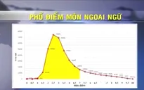 Vì sao điểm thi THPT Quốc gia môn Ngoại Ngữ thấp "thảm hại"?