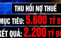 Thu hồi nợ thuế 9 tháng chưa được như kỳ vọng