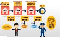 Lỗ hổng trong quy định pháp luật về thuế tiêu thụ đặc biệt