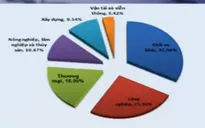 Tín dụng vào công nghiệp, xây dựng chiếm gần 35% tổng dư nợ tín dụng