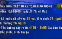 27 người chết vì TNGT trong ngày đầu nghỉ Tết