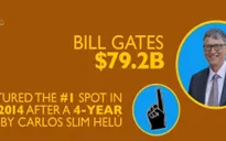 Tạp chí Forbes công bố danh sách người giàu nhất thế giới năm 2015
