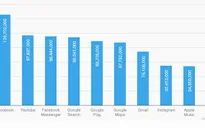 10 ứng dụng smartphone được sử dụng nhiều nhất 2015