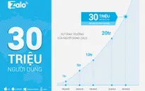 Ứng dụng nhắn tin Zalo đạt mốc 30 triệu người dùng