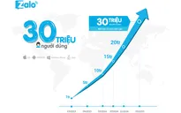 Zalo cán mốc 30 triệu người dùng