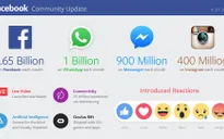 1,65 tỷ người trên thế giới đang dùng Facebook mỗi tháng