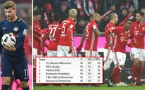 Bayern Munich 3-0 Leipzig: Ưu thế tuyệt đối của nhà vô địch