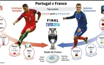 Con số thống kê trước trận chung kết EURO 2016: Pháp – Bồ Đào Nha (2h00 ngày 11/7 trên VTV3 & VTV9)