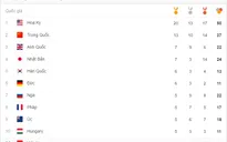 Bảng tổng sắp huy chương Olympic Rio 2016 sáng 13/8