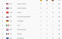 Bảng tổng sắp huy chương Rio 2016 ngày 17/8: Đoàn thể thao VQ Anh duy trì vị trí thứ 2