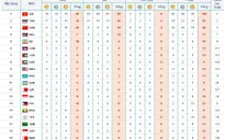 [KT] Bảng tổng sắp huy chương ABG5 - 2016 ngày 1/10: Đoàn TTVN giữ vững ngôi đầu