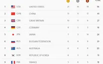 Bảng tổng sắp huy chương Olympic Rio 2016 sáng 14/8