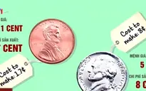 Chi phí sản xuất tiền xu ở Mỹ cao hơn mệnh giá đồng tiền