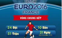 [INFOGRAPHIC] EURO 2016 tại Pháp và những thông tin cần biết