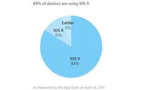 84% thiết bị di động của Apple hiện đang dùng iOS 9