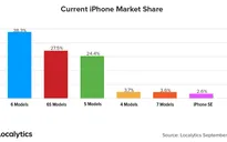 Mới lên kệ, iPhone 7 đã "vượt mặt" iPhone SE về lượng máy kích hoạt
