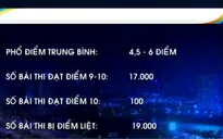 Phổ điểm thi tốt nghiệp THPT Quốc gia 2016: Trung bình các môn từ 4,5 đến 6 điểm