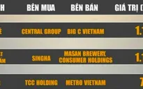 Tổng giá trị M&A nửa đầu năm 2016 đạt trên 3 tỷ USD