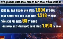 38 tập đoàn, TCT nhà nước làm ăn thua lỗ lớn