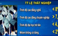 Nghịch lý: Người có bằng cấp càng cao nguy cơ thất nghiệp... càng lớn