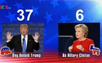Thăm dò dư luận: Clinton thắng Trump trong cuộc tranh luận đầu tiên