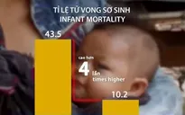UNICEF: 5,9 triệu trẻ em tử vong trước 5 tuổi