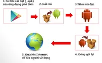 Bùng nổ mã độc ăn cắp thông tin trên điện thoại