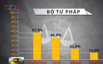 Tranh chấp thương mại: Chỉ 1% được giải quyết bằng trọng tài
